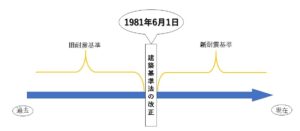 旧耐震と新耐震の境目の日付の図